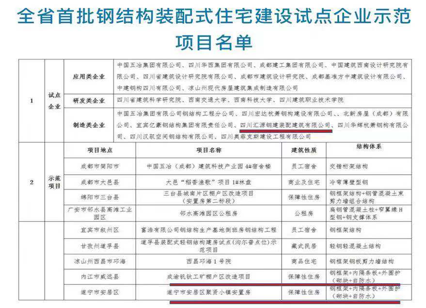 匯源裝配公司榮獲 四川省首批鋼結(jié)構(gòu)裝配式住宅建設(shè)試點(diǎn)企業(yè)(圖1)