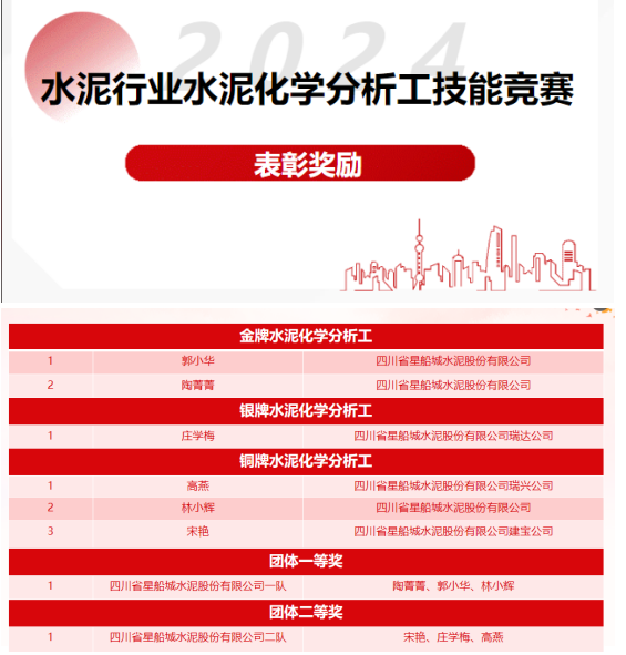 技能比拼競芳華 超越極限攀高峰 —— 星船城參加2024年全國水泥化學(xué)分析工技能競賽創(chuàng)歷史佳績(圖3) 技能比拼競芳華 超越極限攀高峰 —— 星船城參加2024年全國水泥化學(xué)分析工技能競賽創(chuàng)歷史佳績(圖3)